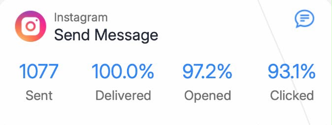 1077 sent, 93.1% clicked