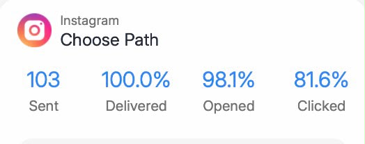103 sent, 98.1% opened, 81.6% clicked